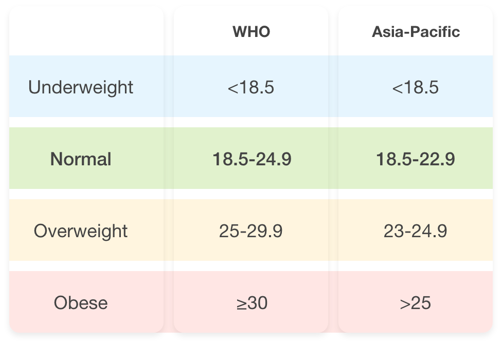 BMI Calculator Nutrition Masterclass