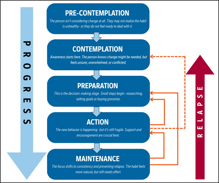 Nutrition Behavior Change in the First 90 Days: What Evidence Says ...