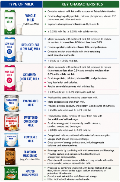 Types of milk