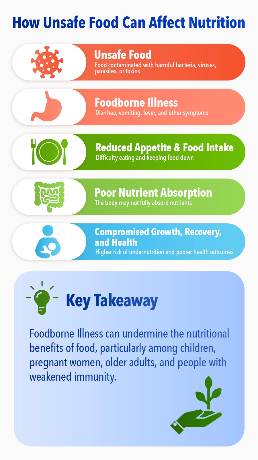 How Unsafe Food Can Affect Nutrition 