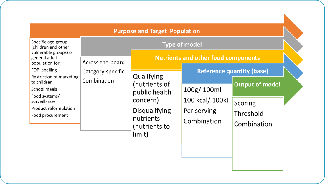 Figure 1. Decision steps in developing a nutrient profile model