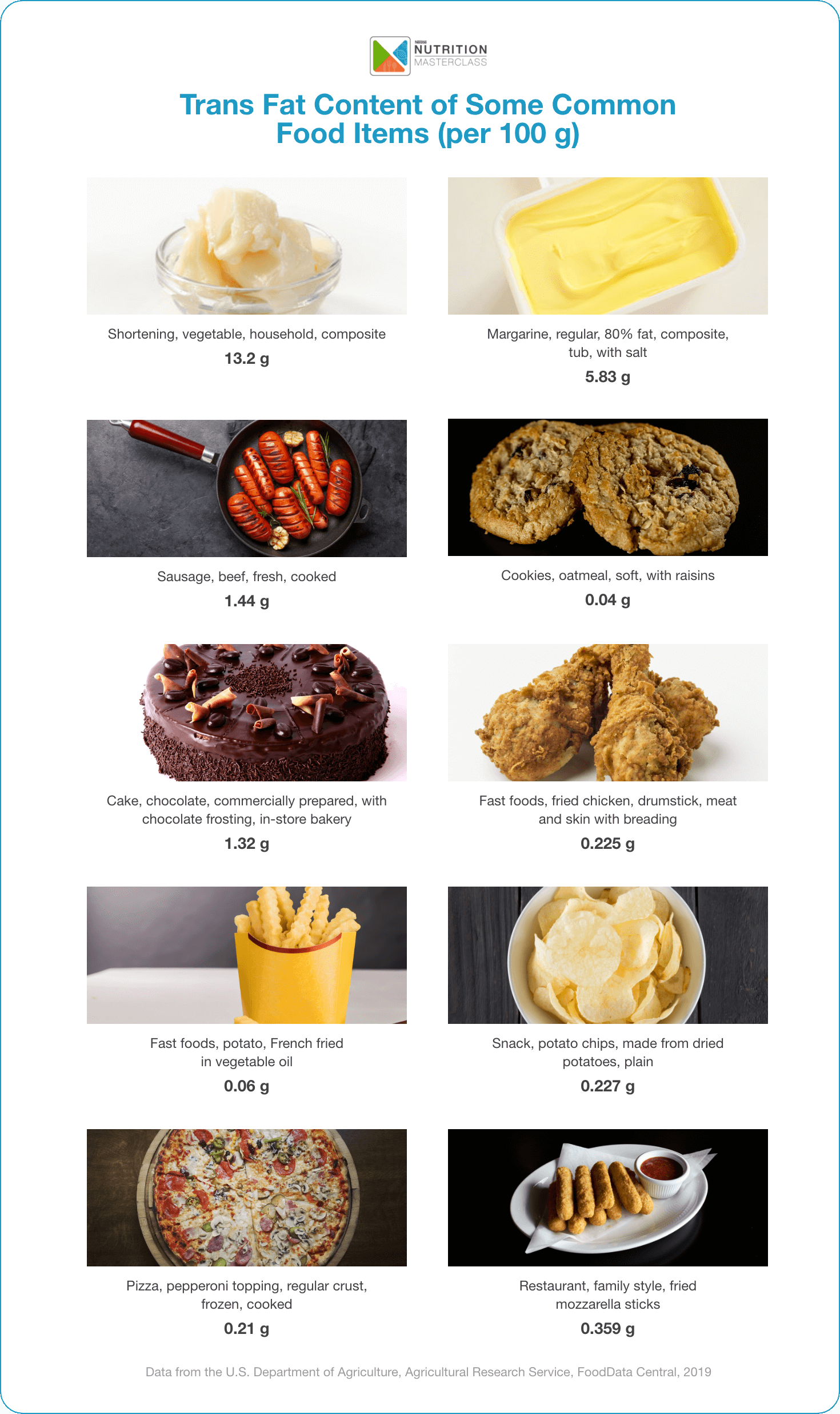 Trans Fat Content of Some Common Food Items (per 100 g)